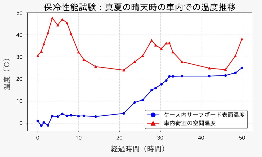 真夏の保冷テスト画像